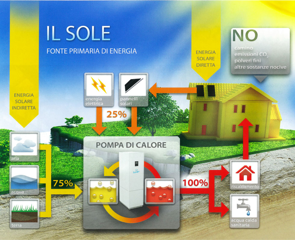 pompa di calore